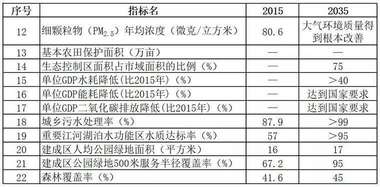 雄安新区与北上广深2035年规划指标全解析_8