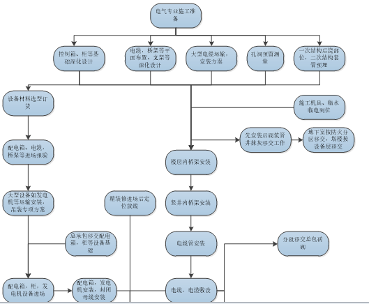 [方案]荣耀国际金融中心机电安装工程总承包施工组织设计_6