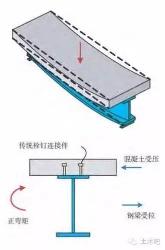 四跨连续梁弯矩分配资料下载-明确组合梁负弯矩区段计算！新钢标很给力