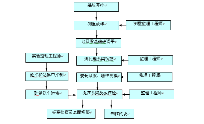 系梁施工方案工艺资料下载-桥梁地系梁施工方案（13页）