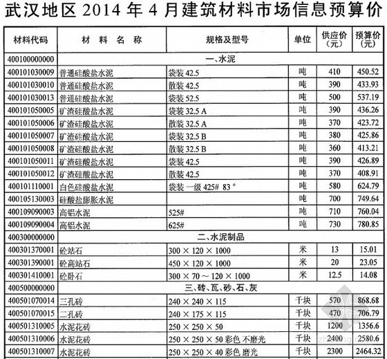 武汉2014年信息价资料下载-[武汉]2014年4月建筑材料市场信息预算价