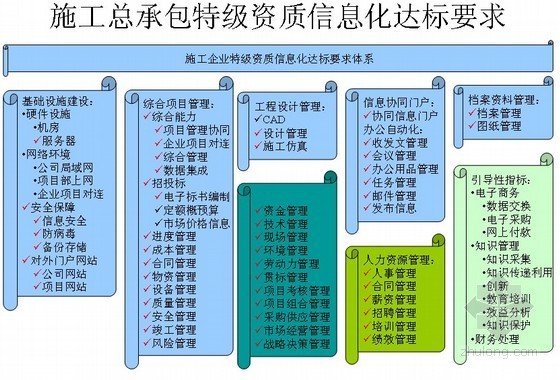 建筑企业信息化建设方案资料下载-[中建]建筑企业信息化建设方案探讨