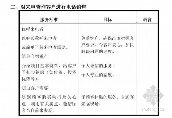 房地产集团营销管理纲要