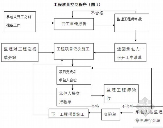 道路排水工程监理规划（参考价值高）-工程质量控制流程 