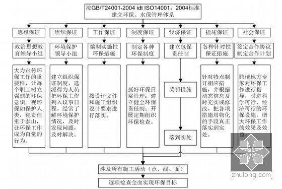 [上海]城际铁路站前工程施工总价承包施工组织设计395页（路桥涵轨）-施工环保、水土保持体系图