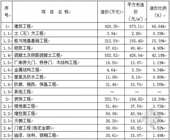 上海高层造价资料下载-[上海]高层商住楼造价指标分析（2006）