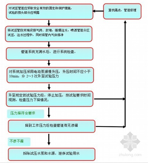 提高铸铁排水管的安装初验合格率-试验步骤 