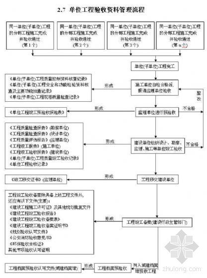 施工资料管理流程[8项]-3