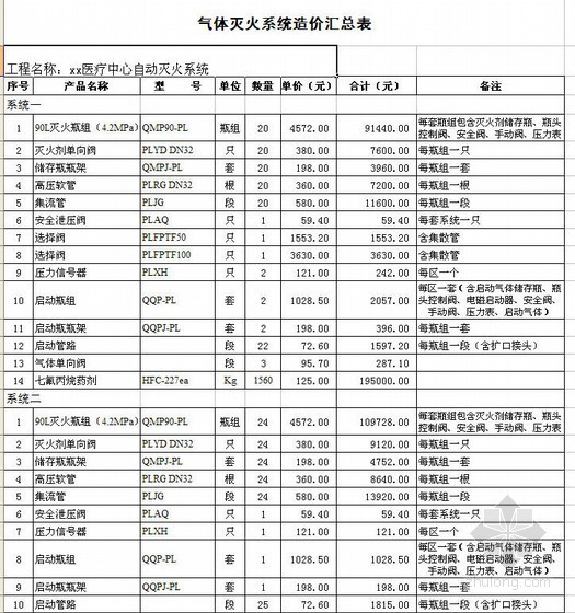 山东某医疗中心消防报警、气体灭火、火灾监控预算控制价编制实例（2009-11）- 