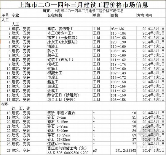 人工材料市场价格资料下载-[上海]2014年3月建设工程材料市场价格信息(含人工费)