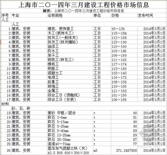 安徽人工费市场价格资料下载-[上海]2014年3月建设工程材料市场价格信息(含人工费)
