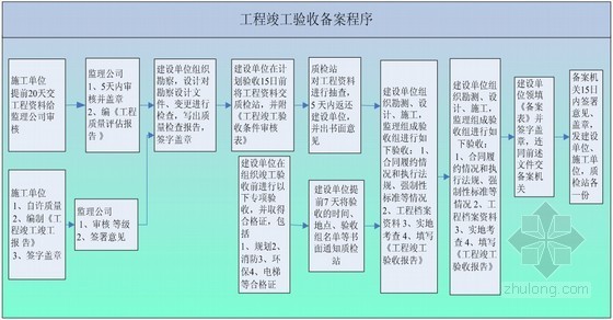 高层商业办公楼施工总承包管理措施-材料表 