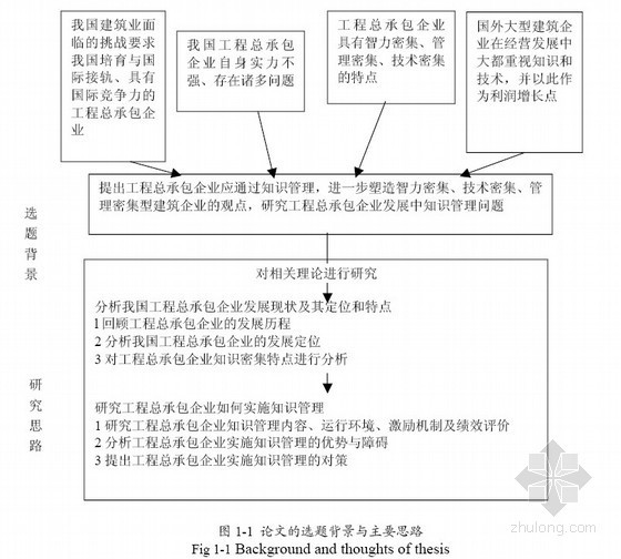 工程总承包的资源管理资料下载-[硕士]工程总承包企业的知识管理问题研究[2010]