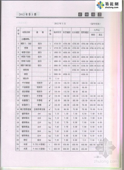 池州规划资料下载-[池州市]2012年3月建筑材料价格信息