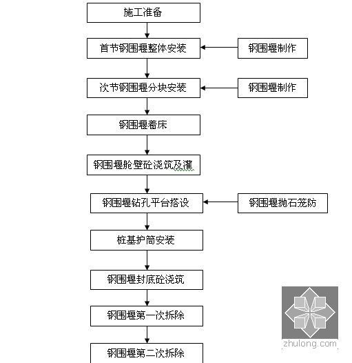 跨河大桥总长33.2m钢围堰安全专项施工方案78页（制作安装拆除）-钢围堰施工工艺流程