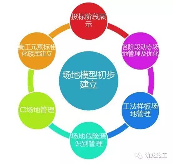 广联达现场施工布置资料下载-别人家的工地是怎么用BIM指导现场施工的？