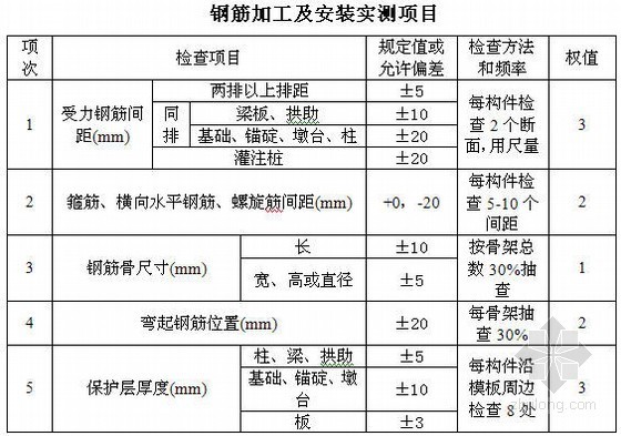 [福建]桥梁盖梁施工方案- 