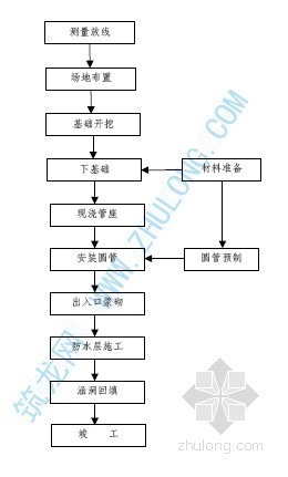 二级公路圆管涵的施工工艺资料下载-圆管涵施工工艺流程图