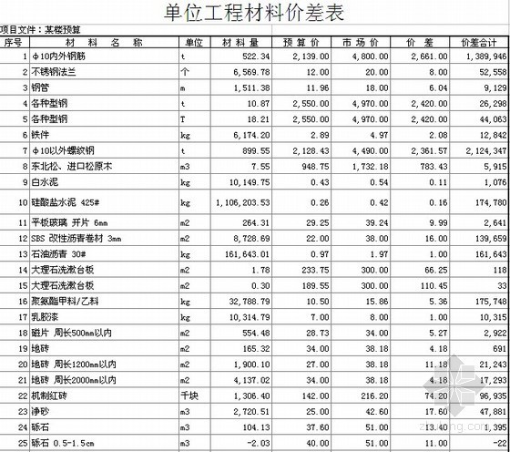 安徽省建筑工程资料表资料下载-某住宅楼建筑工程预算书