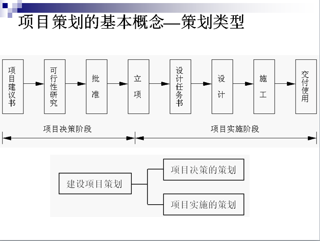 工程项目的前期策划PPT格式共80页-项目策划的基本概念1