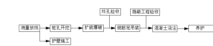 电厂人工挖孔灌注桩施工组织设计方案-流水作业