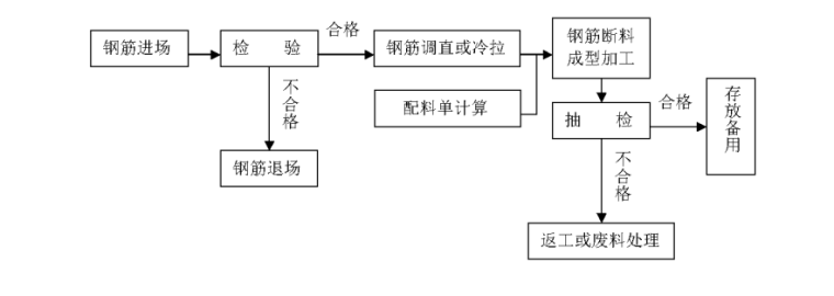 小型农田水利设施建设项目施工组织设计-钢筋加工工艺流程