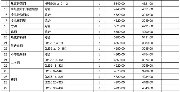 [重庆]2017年8月工程造价信息（信息价）-金属