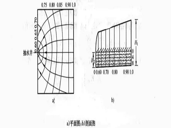 双排混凝土排水管资料下载-工程面对面——基坑降水