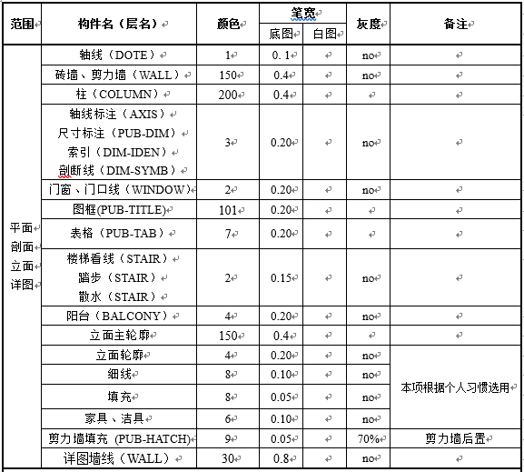 万科建筑图纸设计规范标准资料下载-施工图制图线型宽度标准