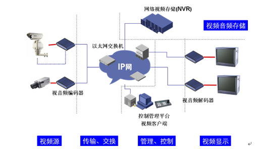 视频监控系统技术要求资料下载-视频监控系统解决方案.