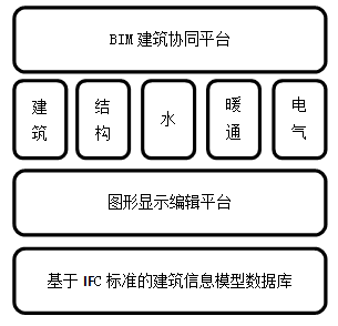 bim构建资料下载-基于BIM技术的建筑信息平台的构建