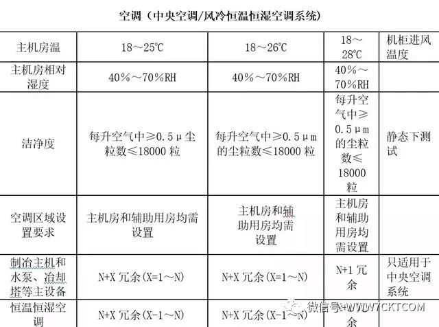 弱电智能化|13张图看懂综合类数据中心机房建设标准！_6