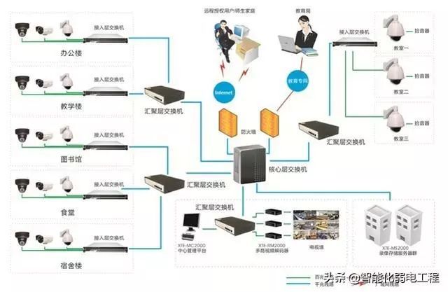 大楼监控设计方案资料下载-一套完整的网络视频监控系统设计方案