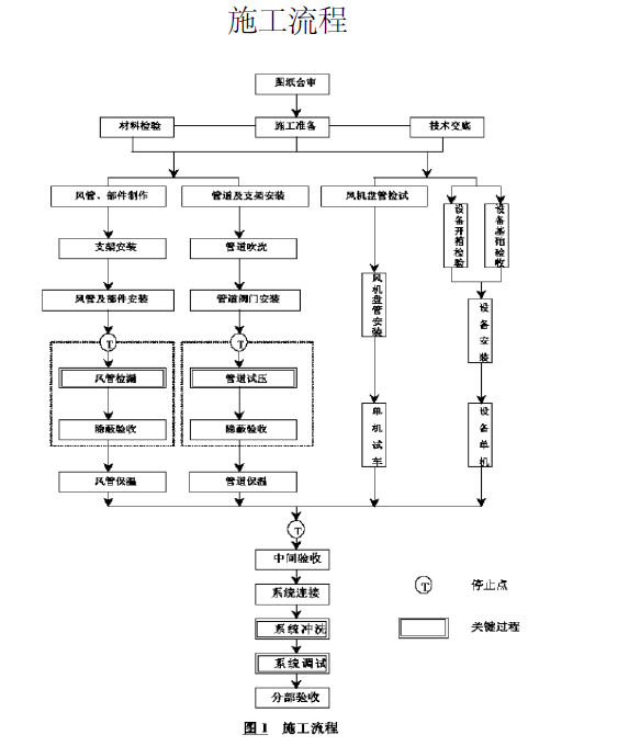 沁源县怡沁购物广场通风空调工程施工方案_2