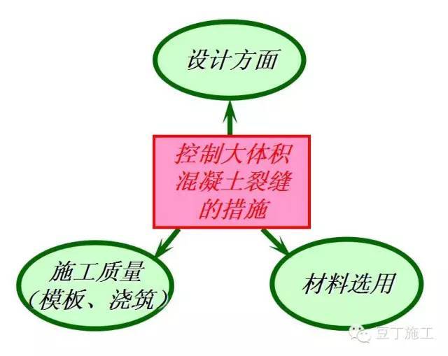 大体积混凝土裂缝处理方案资料下载-总工说：大体积混凝土裂缝控制主要抓住这3方面即可