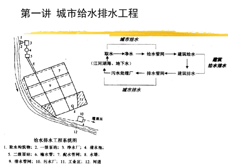 某大学附属中学资料下载-[清华大学]建筑给排水精品讲义（211页）