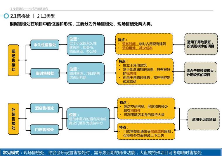 知名地产住宅示范区研究方案文本_PDF116页-售楼处设计