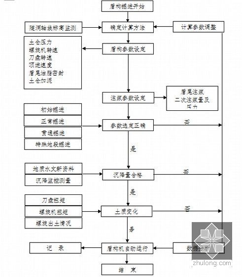 [北京]地铁工程直径6.14m加泥式土压平衡盾构机盾构施工方案91页-盾构施工参数设定流程图