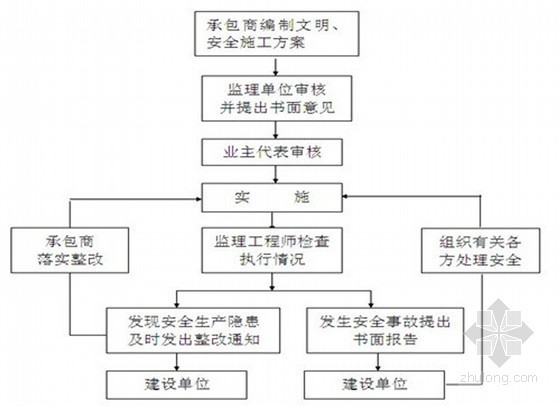 升降机安全监理细则资料下载-[广州]高层住宅工程安全专项监理细则（100页 齐全）