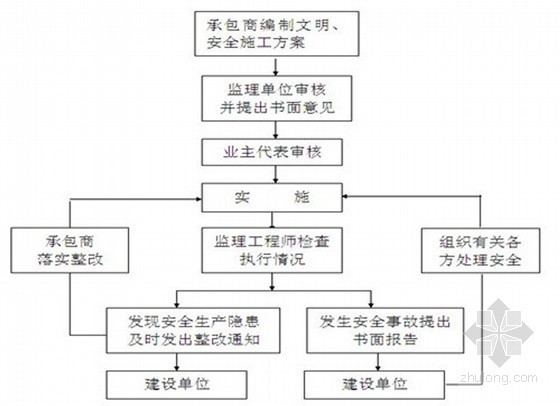 施工现场临电监理细则资料下载-[广州]高层住宅工程安全专项监理细则（100页 齐全）