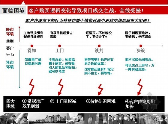 [北京]淡市下的房地产营销研究报告-面临困境 