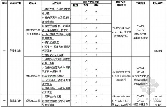 [吉林]电子厂厂房质量管理控制计划（附质量检验计划表）-质量检验计划（部分）