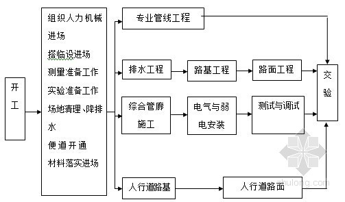 [四川]市政道路实施性施工组织设计94页附CAD图（道路 排水 电气）-总体施工顺序 