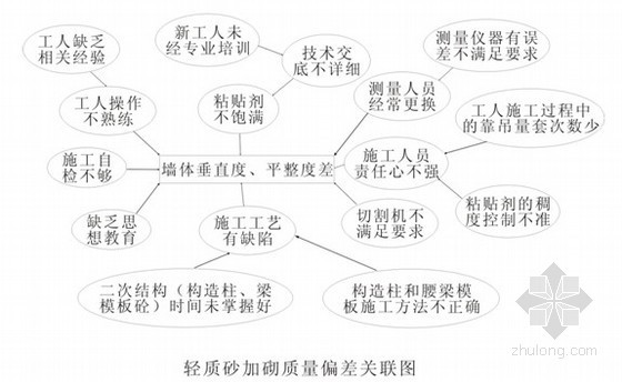 [QC成果]建筑工程轻质砂加砌块质量控制- 