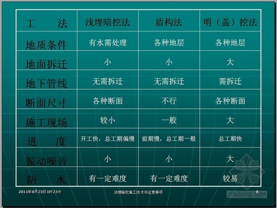 浅埋暗挖管线资料下载-[PPT]浅谈浅埋暗挖施工及注意事项