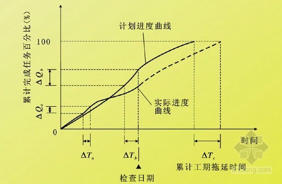 建设工程施工项目进度计划管理培训及案例（133页）-S形曲线比较图 