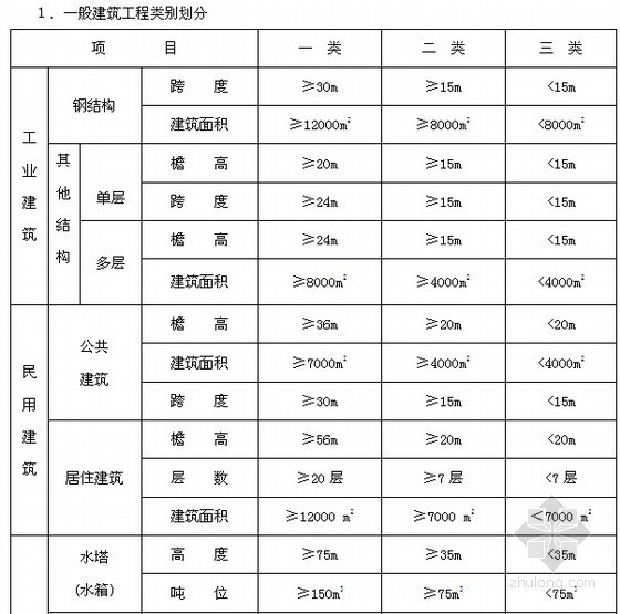 [河北]建筑安装市政装饰装修工程费用标准（HEBGFB-1-2012）58页-一般建筑工程类别划分 