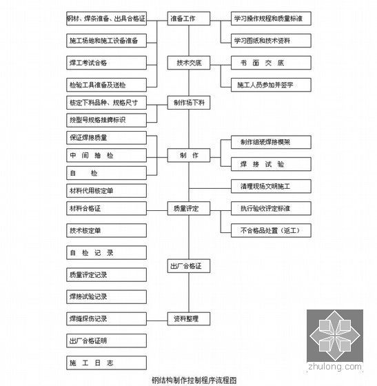 [广东]仓储厂房改扩建工程施工组织设计(240页 技术标)-钢结构制作控制程序