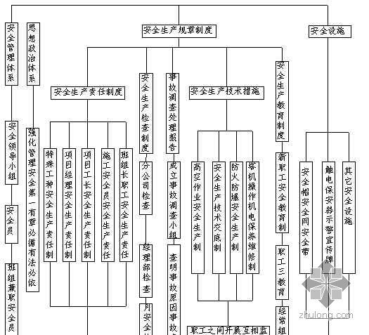 施工流程示意图cad资料下载-安全保证体系流程示意图