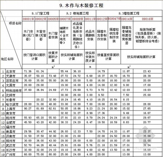 2013天津清单计算规范资料下载-[全国]2013年3季度建筑实物工程量人工成本信息表（31个城市）